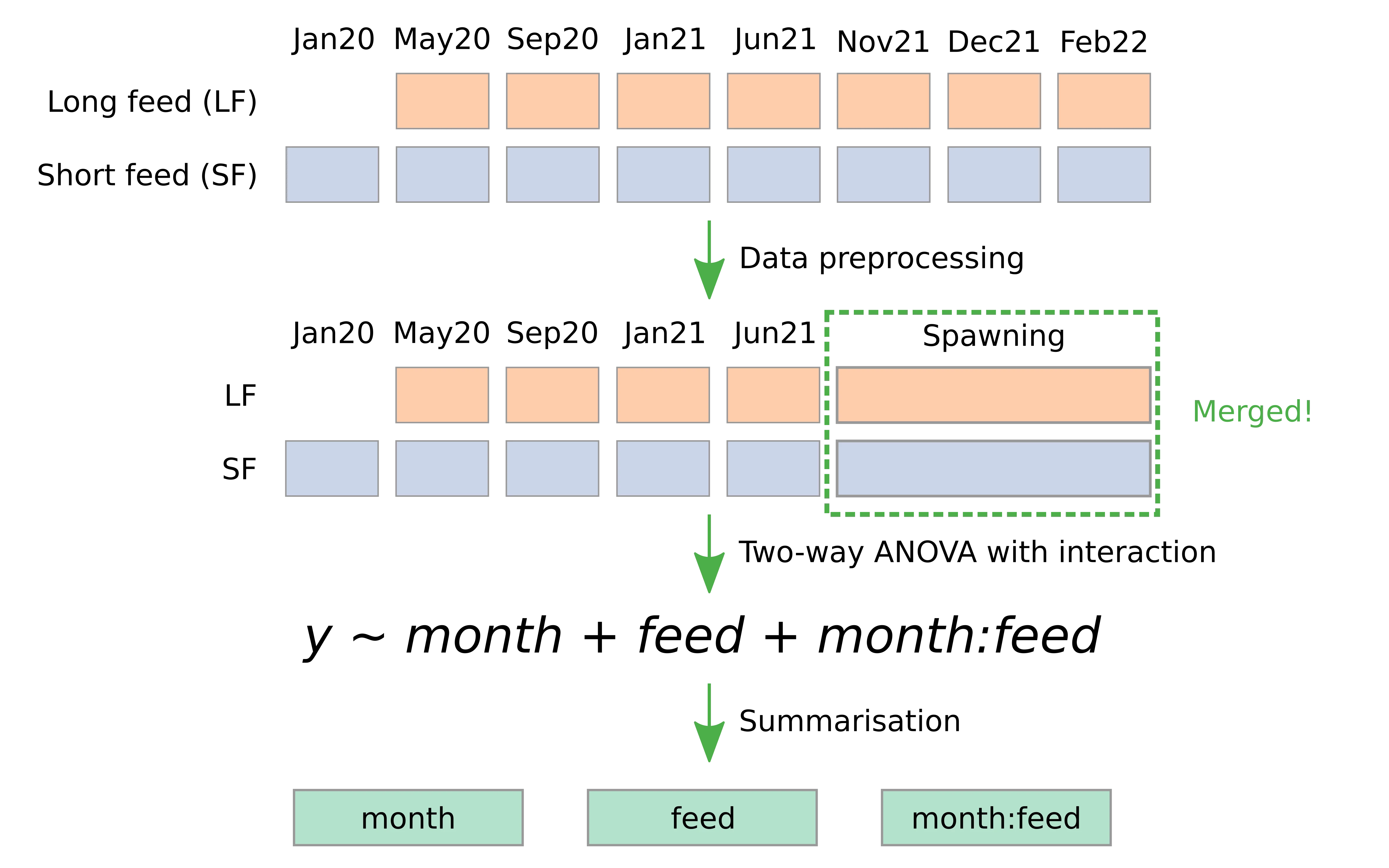 ANOVA phase 1 + spawning