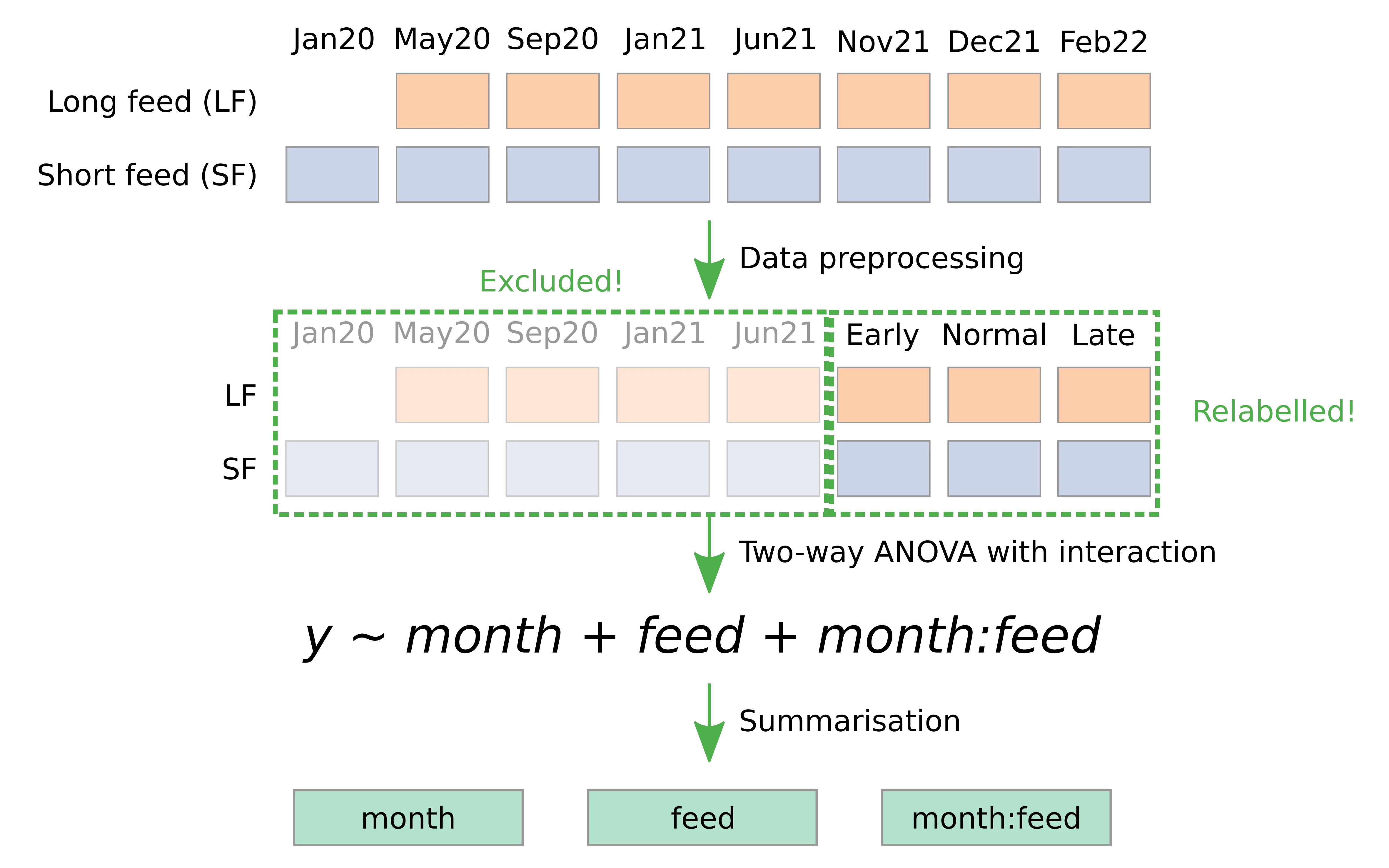 ANOVA phase 2